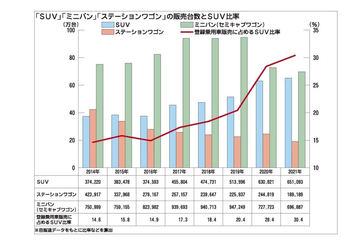 新車販売台数が右肩上がりで伸びているSUV（画像：日本自動車販売協会連合会）