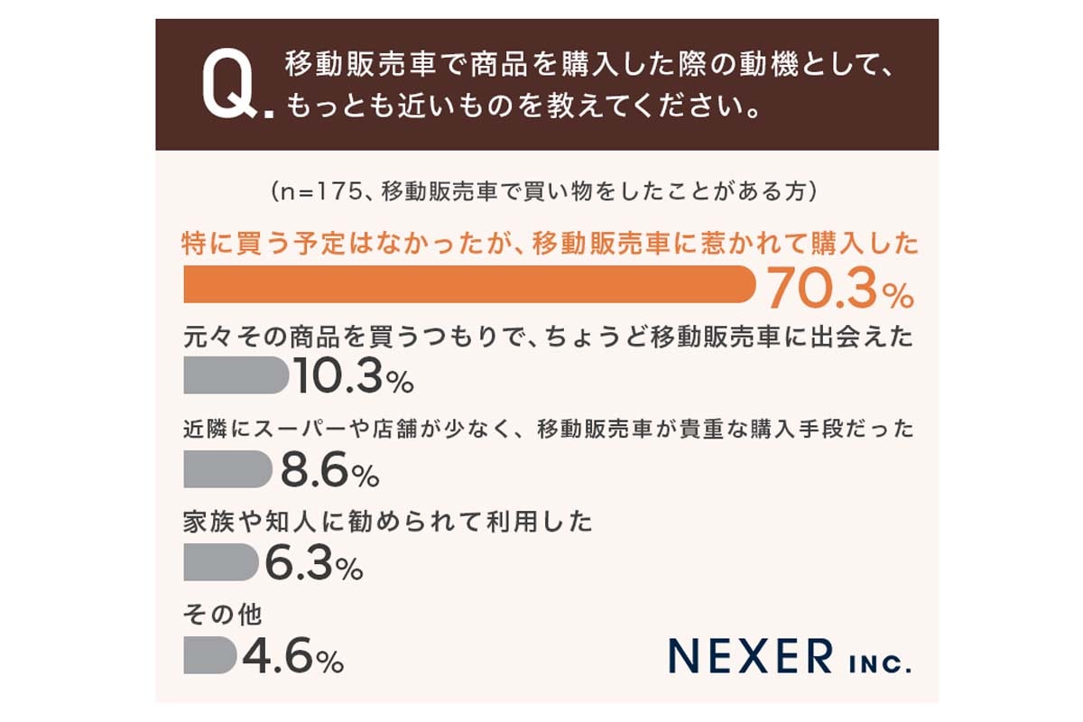 「移動販売車で買い物をした経験」についてのアンケート（画像：NEXER、グリーンオート）
