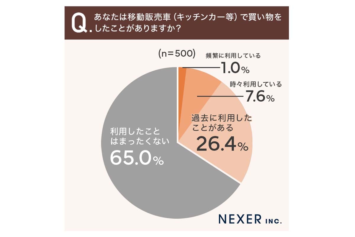 「移動販売車で買い物をした経験」についてのアンケート（画像：NEXER、グリーンオート）