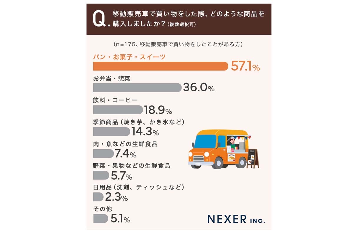 「移動販売車で買い物をした経験」についてのアンケート（画像：NEXER、グリーンオート）