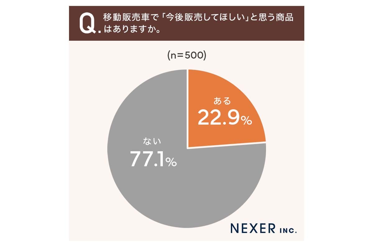 「移動販売車で買い物をした経験」についてのアンケート（画像：NEXER、グリーンオート）