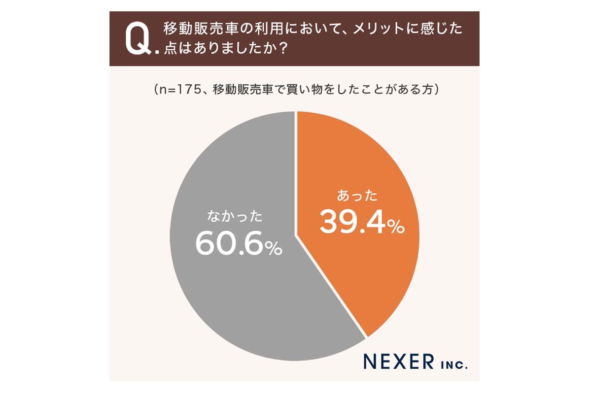 「移動販売車で買い物をした経験」についてのアンケート（画像：NEXER、グリーンオート）