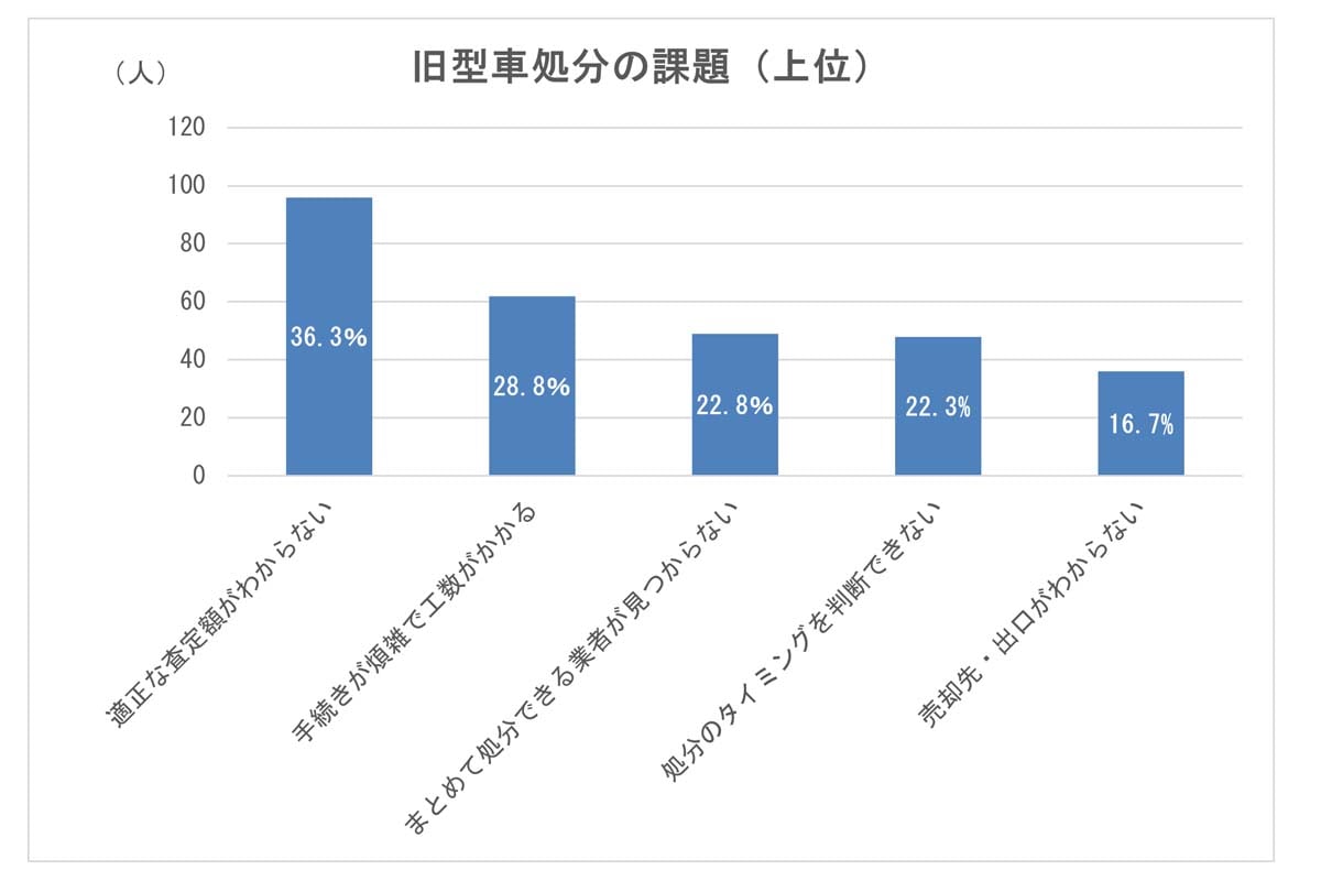 社用車のEV・HVへの切り替えに関する実態調査（画像：ラグザス）
