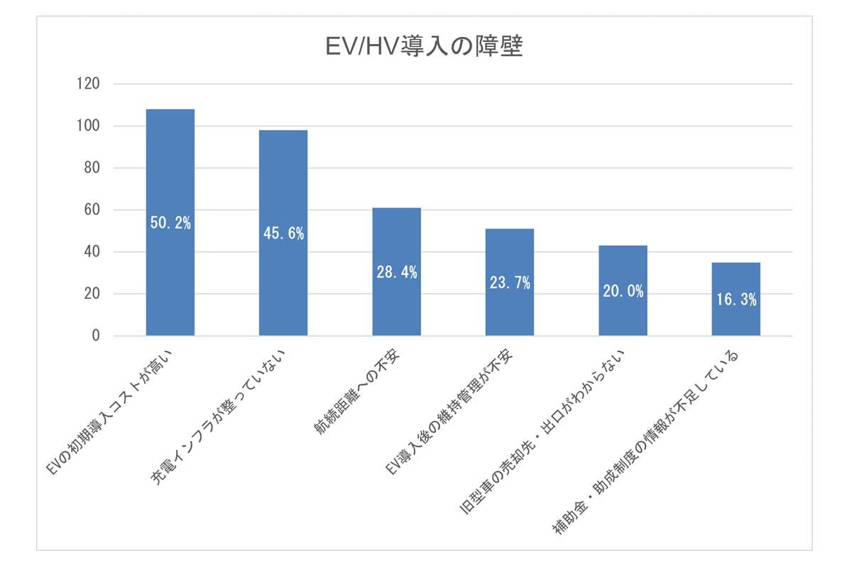 社用車のEV・HVへの切り替えに関する実態調査（画像：ラグザス）