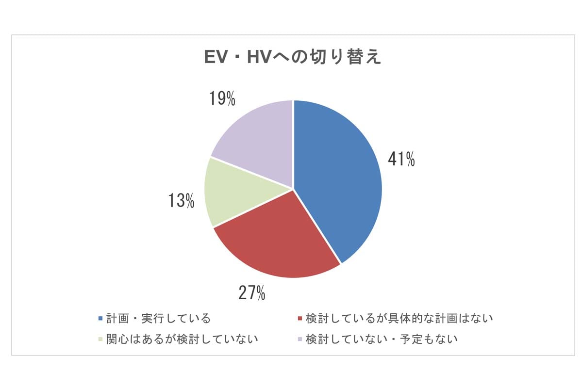 社用車のEV・HVへの切り替えに関する実態調査（画像：ラグザス）