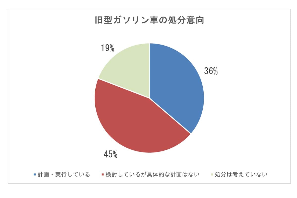 社用車のEV・HVへの切り替えに関する実態調査（画像：ラグザス）