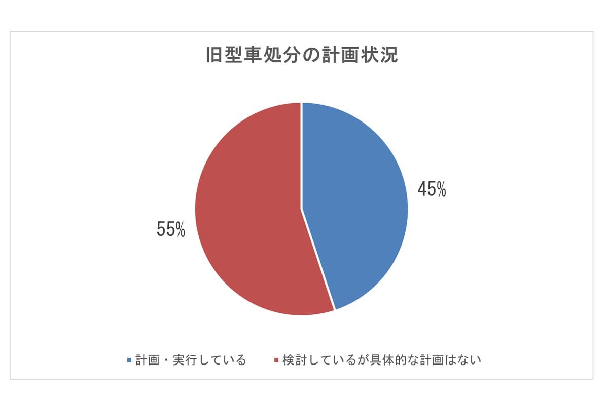 社用車のEV・HVへの切り替えに関する実態調査（画像：ラグザス）