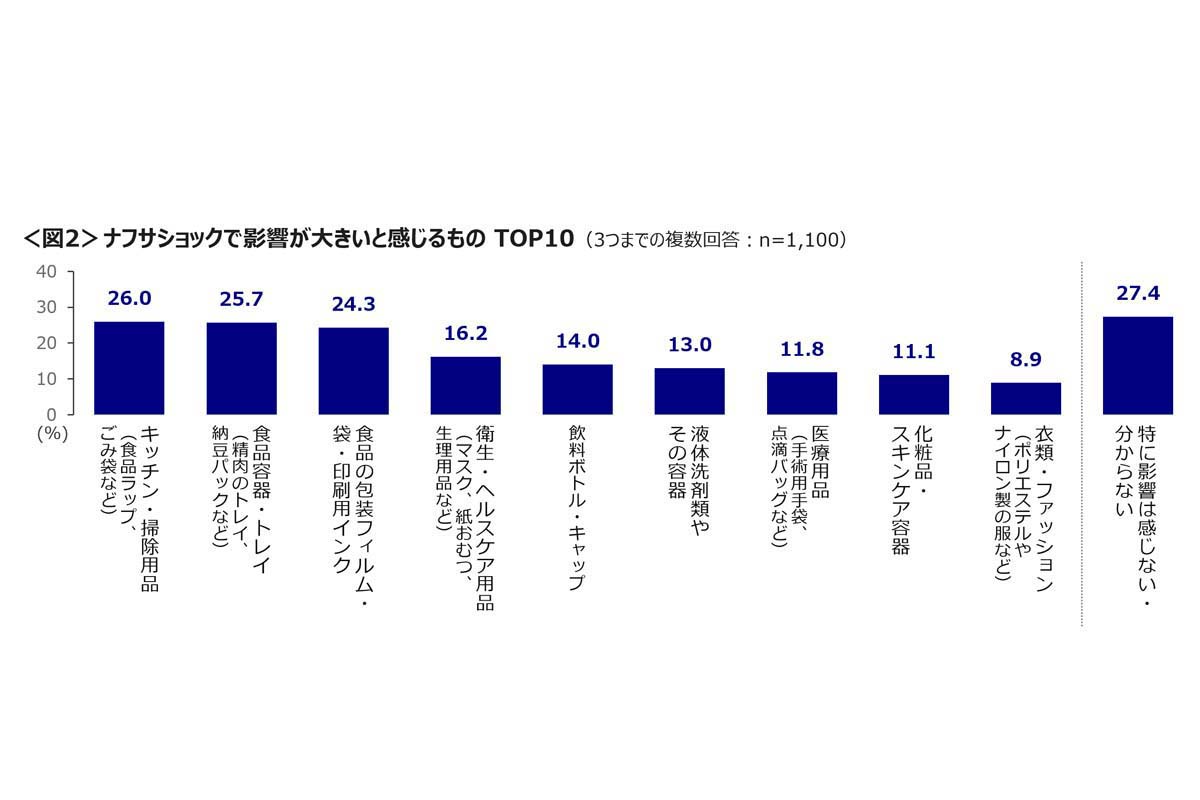 ナフサショックに関する調査。全国47都道府県の20～69歳男女を対象に実施、1100サンプル（画像：クロス・マーケティング）