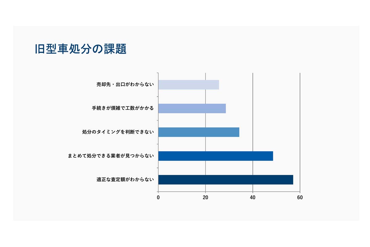 ガソリン車の保有状況やEV/HVへの転換意向、旧型車の処分計画に関するアンケート調査（画像：ラグザス）