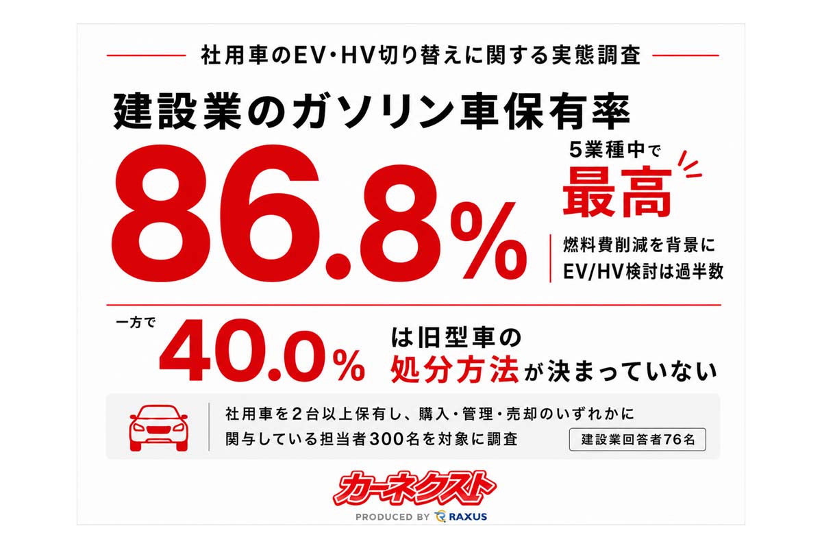 ガソリン車の保有状況やEV/HVへの転換意向、旧型車の処分計画に関するアンケート調査（画像：ラグザス）