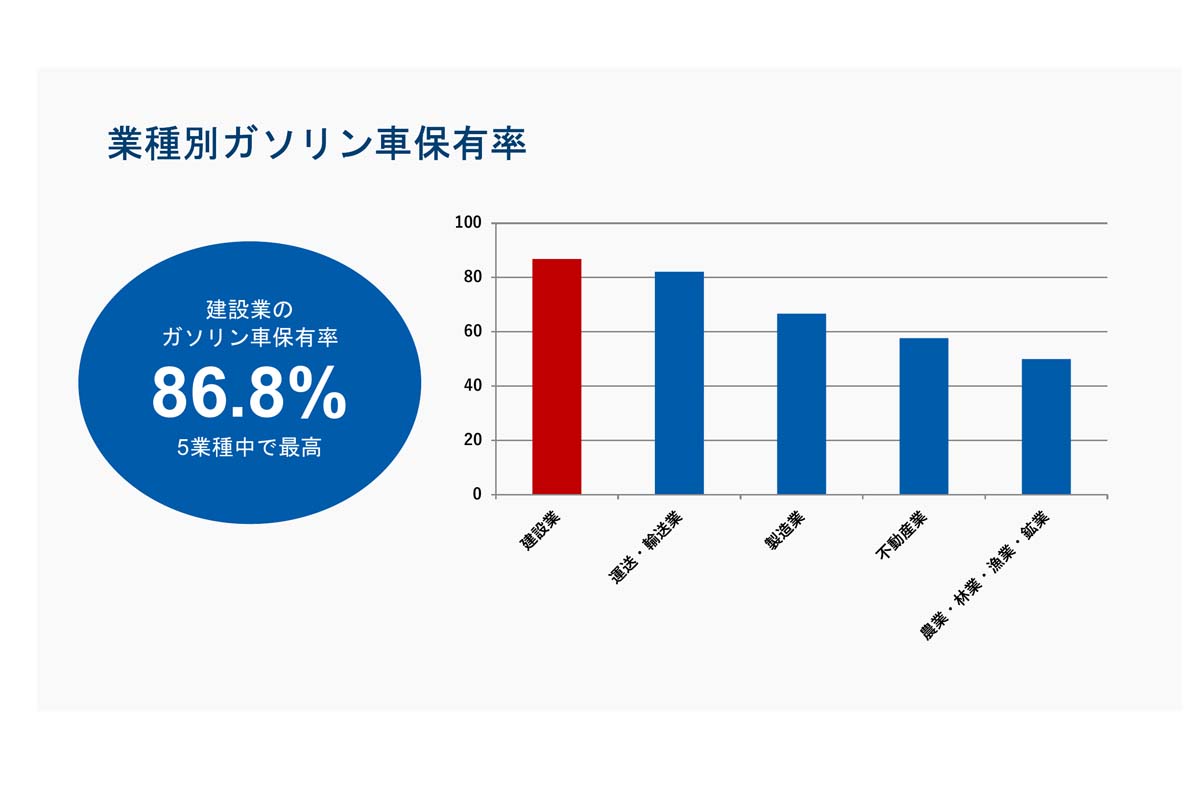 ガソリン車の保有状況やEV/HVへの転換意向、旧型車の処分計画に関するアンケート調査（画像：ラグザス）