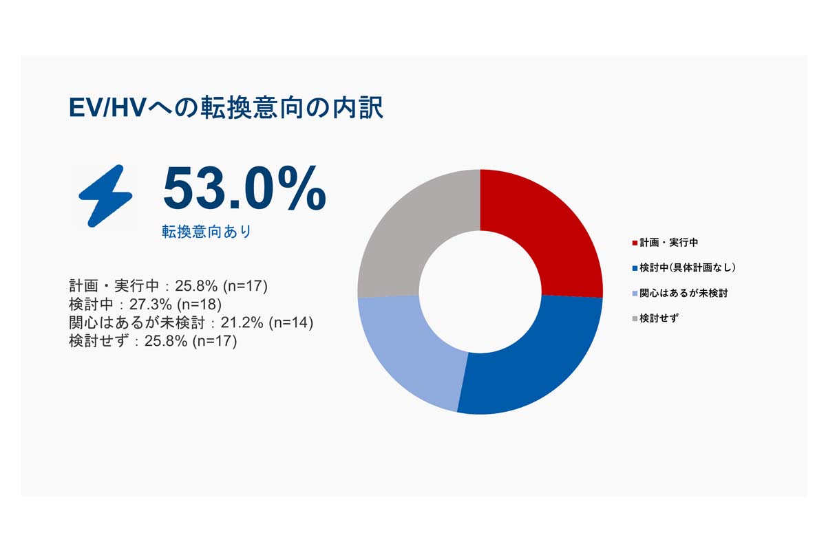 ガソリン車の保有状況やEV/HVへの転換意向、旧型車の処分計画に関するアンケート調査（画像：ラグザス）