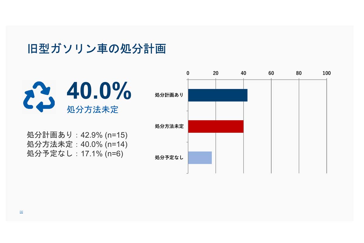 ガソリン車の保有状況やEV/HVへの転換意向、旧型車の処分計画に関するアンケート調査（画像：ラグザス）