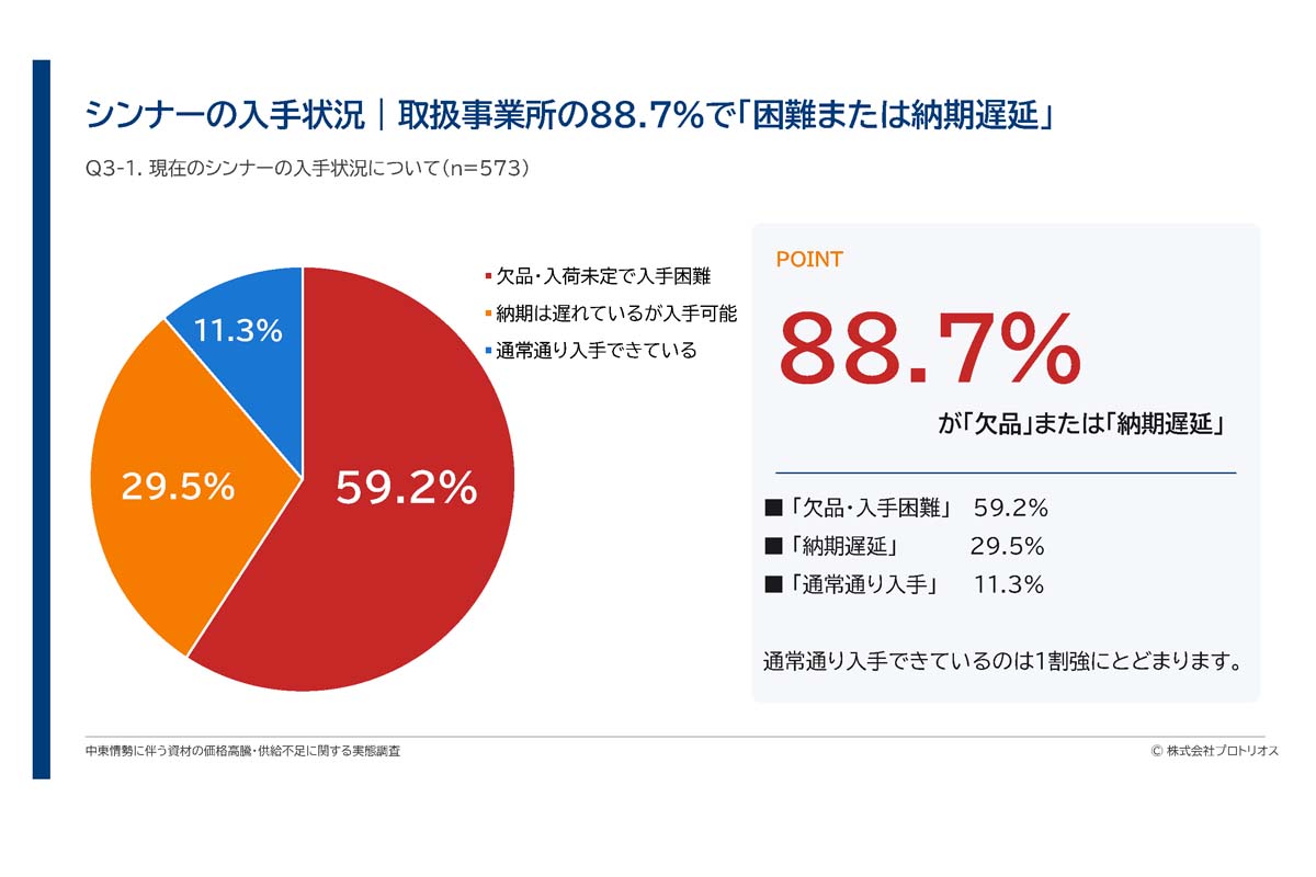 中東情勢にともなう資材の価格高騰・供給不足に関する実態調査（画像：BSRweb、プロトリオス）