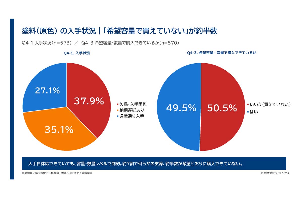 中東情勢にともなう資材の価格高騰・供給不足に関する実態調査（画像：BSRweb、プロトリオス）