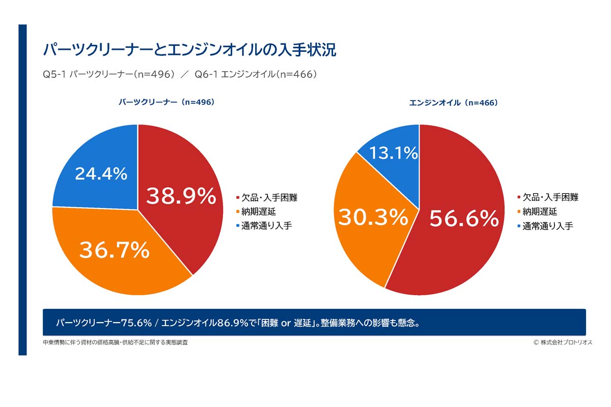 中東情勢にともなう資材の価格高騰・供給不足に関する実態調査（画像：BSRweb、プロトリオス）