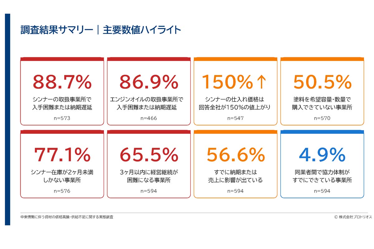 中東情勢にともなう資材の価格高騰・供給不足に関する実態調査（画像：BSRweb、プロトリオス）
