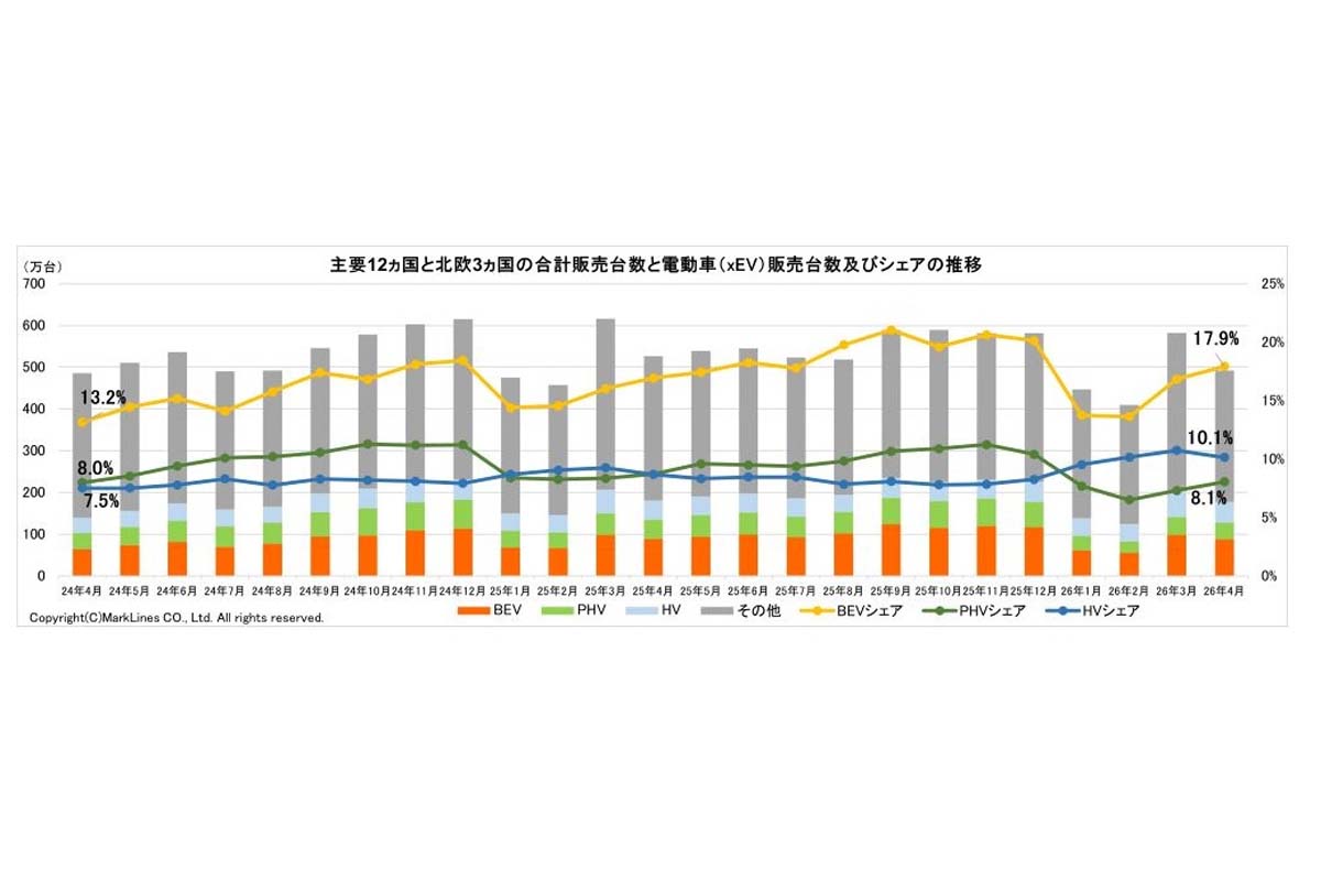 電動車のグローバル販売台数とパワートレイン別構成比(BEV/PHEV/HEV)