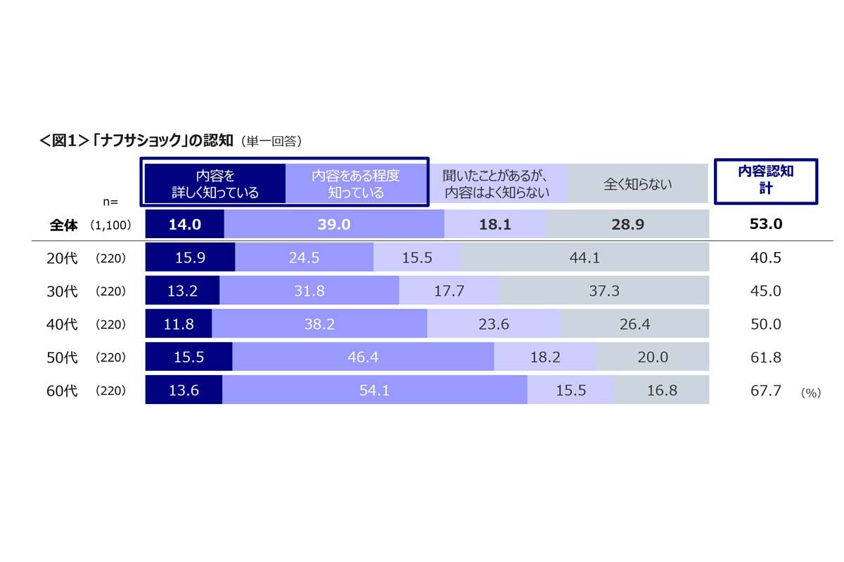 ナフサショックに関する調査。全国47都道府県の20～69歳男女を対象に実施、1100サンプル（画像：クロス・マーケティング）