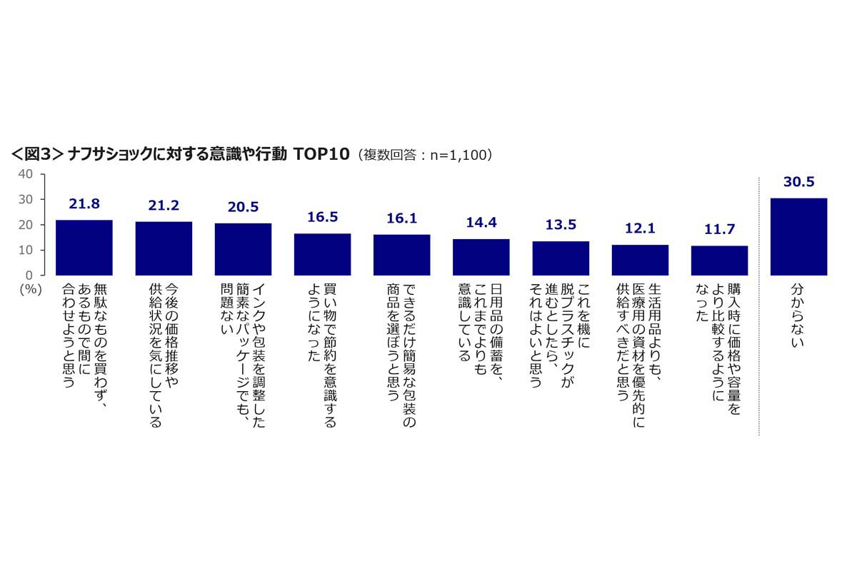 ナフサショックに関する調査。全国47都道府県の20～69歳男女を対象に実施、1100サンプル（画像：クロス・マーケティング）