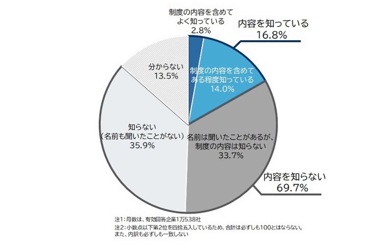 改正物流効率化法に関する企業の意識調査(2026年4月)(画像:帝国データバンク)