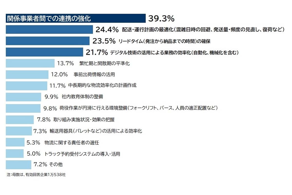 改正物流効率化法に関する企業の意識調査(2026年4月)(画像:帝国データバンク)