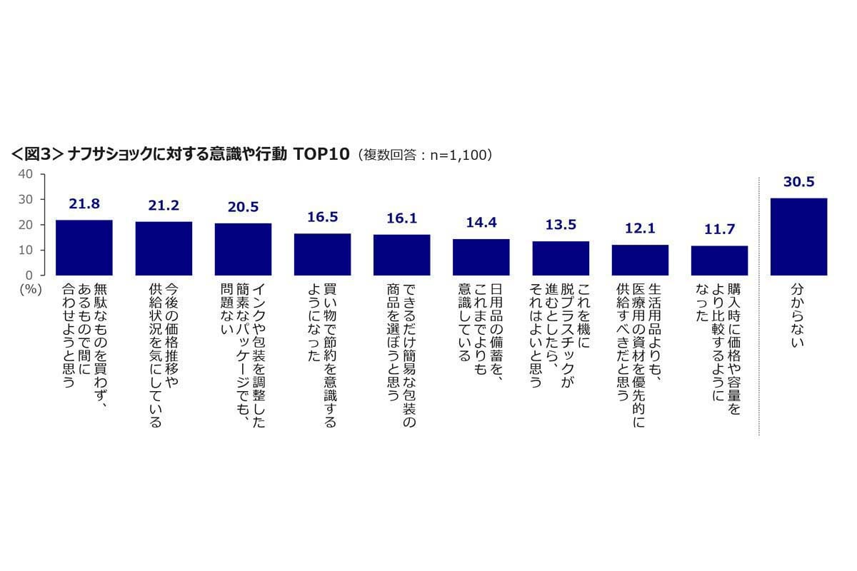 ナフサショックに関する調査。全国47都道府県の20～69歳男女を対象に実施、1100サンプル（画像：クロス・マーケティング）