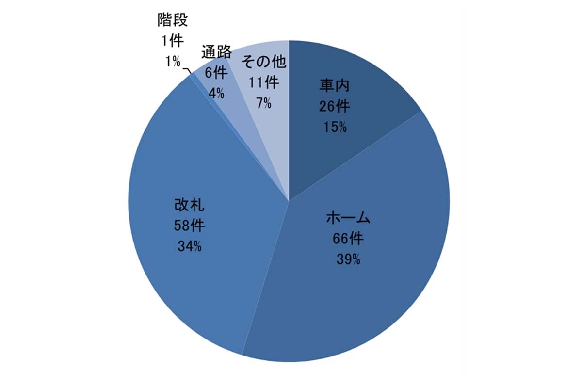 鉄道係員に対する暴力行為の件数・発生状況（画像：日本民営鉄道協会）