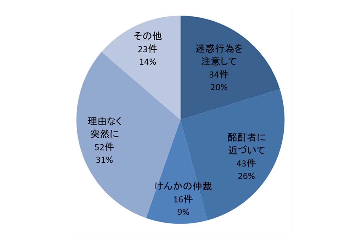 鉄道係員に対する暴力行為の件数・発生状況（画像：日本民営鉄道協会）
