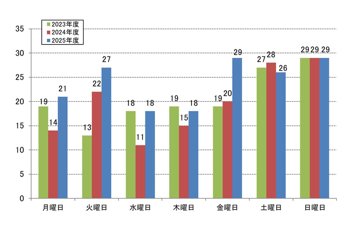 鉄道係員に対する暴力行為の件数・発生状況（画像：日本民営鉄道協会）