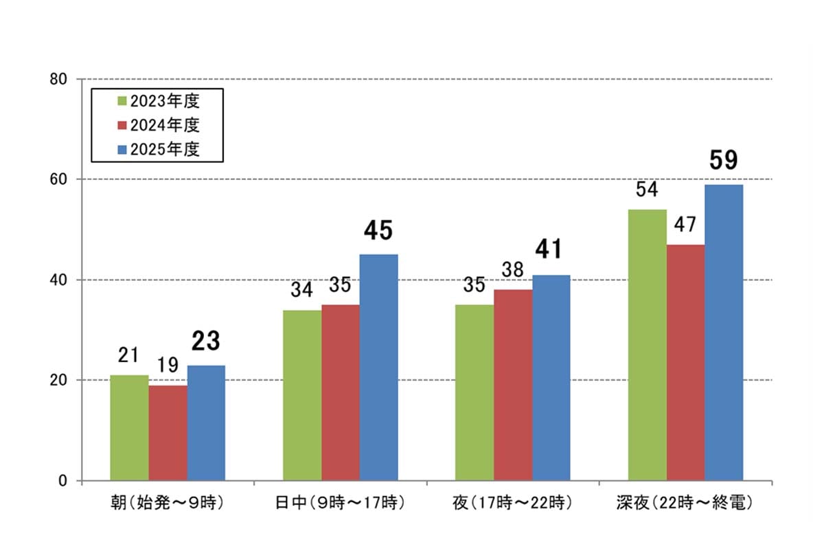 鉄道係員に対する暴力行為の件数・発生状況（画像：日本民営鉄道協会）