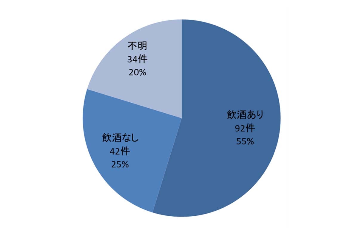 鉄道係員に対する暴力行為の件数・発生状況（画像：日本民営鉄道協会）
