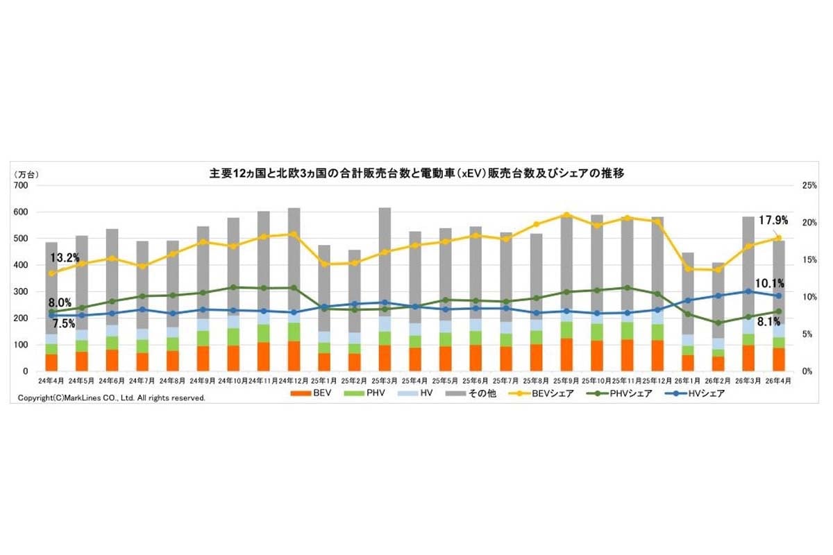 電動車のグローバル販売台数とパワートレイン別構成比（BEV/PHEV/HEV）（画像：マークラインズ）
