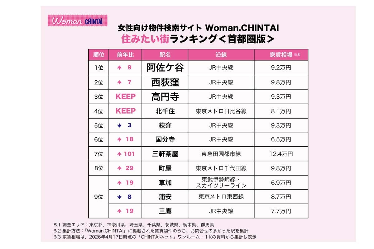 女性向け物件検索サイトWoman.CHINTAI「住みたい街&女性の憧れの街ランキング 2026首都圏版」(画像:CHINTAI)