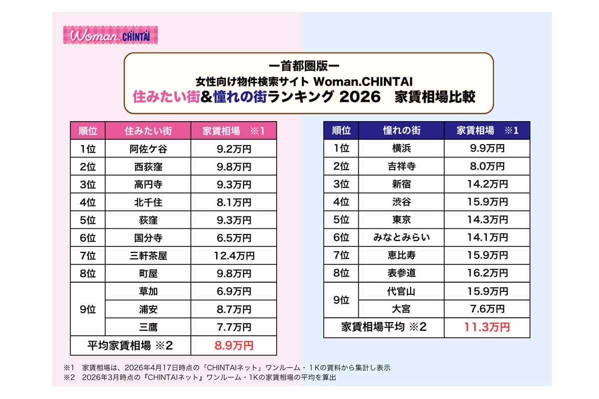 女性向け物件検索サイトWoman.CHINTAI「住みたい街&女性の憧れの街ランキング 2026首都圏版」(画像:CHINTAI)