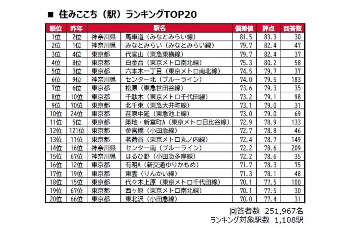 「街の住みここちランキング2026＜首都圏版＞」（画像：大東建託）