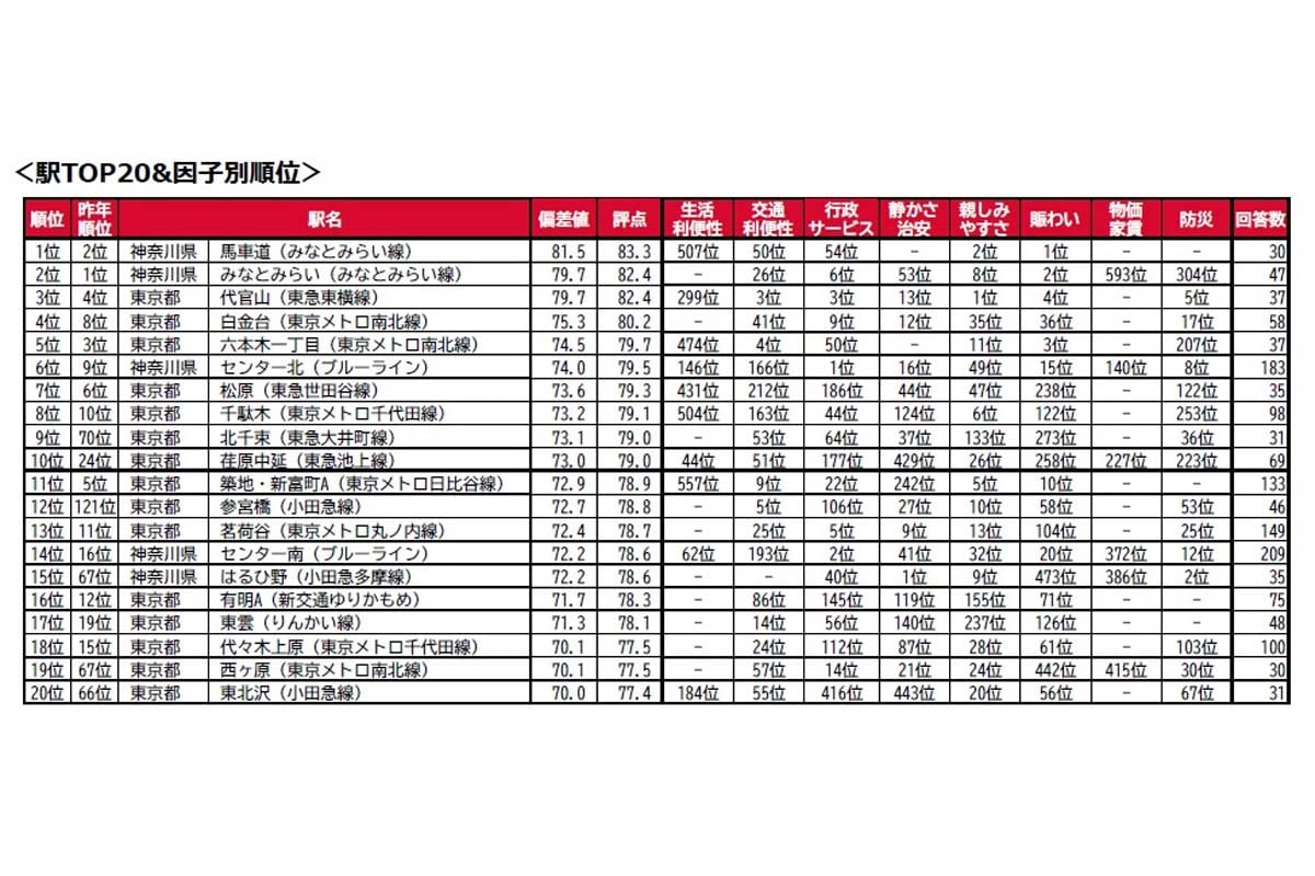 「街の住みここちランキング2026<首都圏版>」(画像:大東建託)