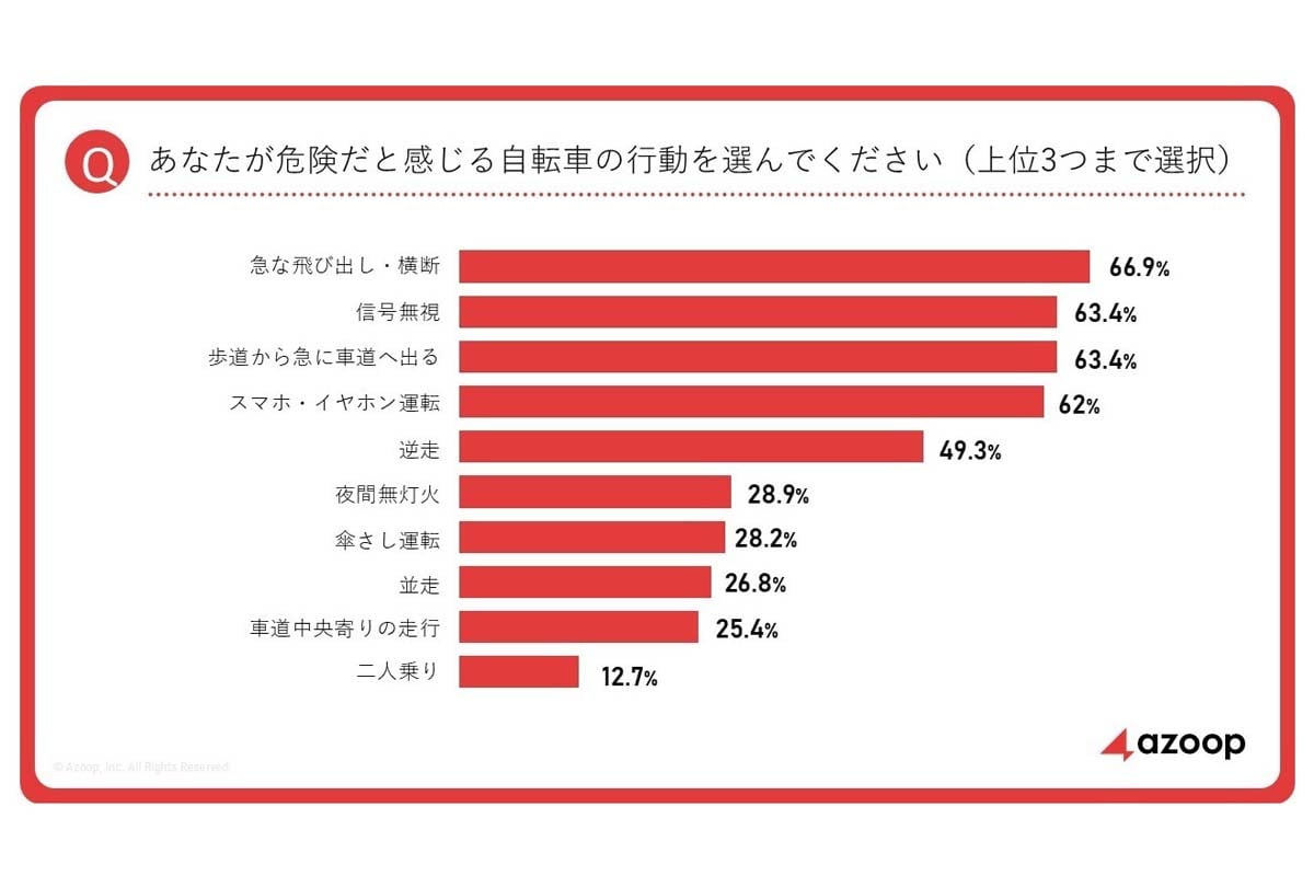 第3回トラックドライバー実態調査トラックドライバーが見る『自転車の車道走行』とは？（画像：Azoop）