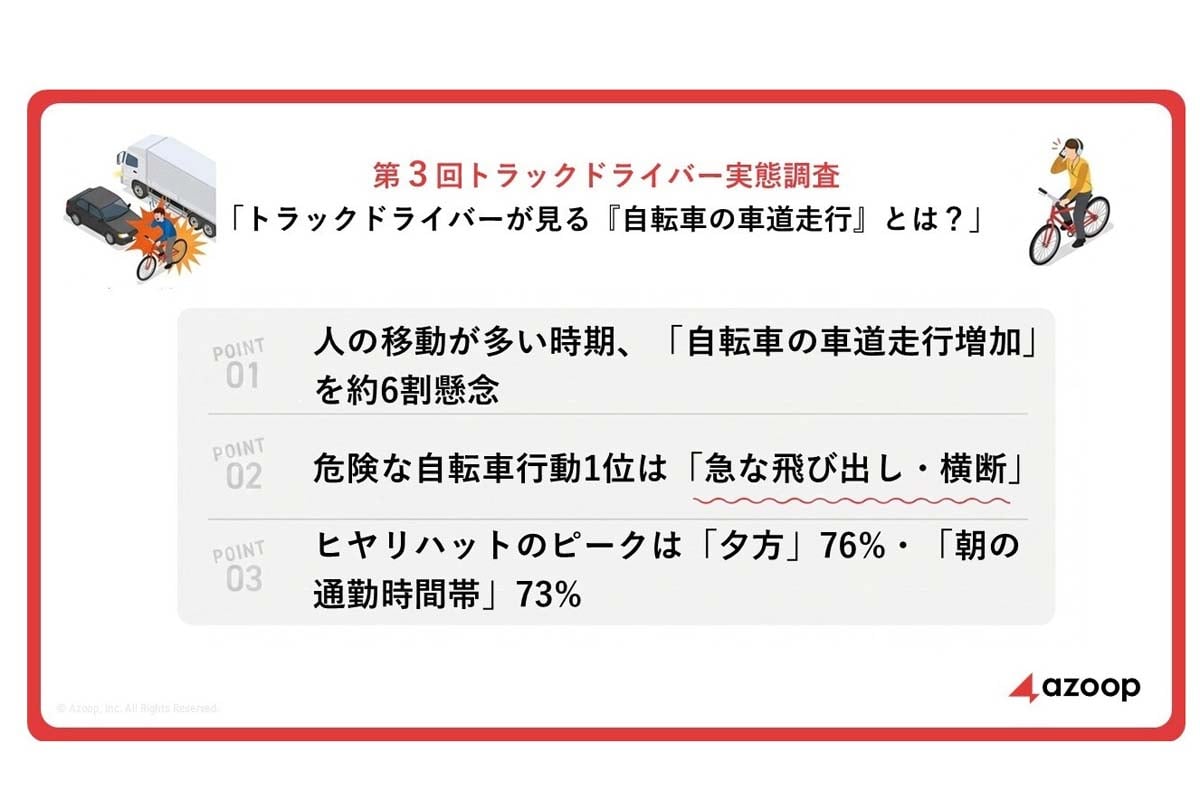 第3回トラックドライバー実態調査トラックドライバーが見る『自転車の車道走行』とは？（画像：Azoop）