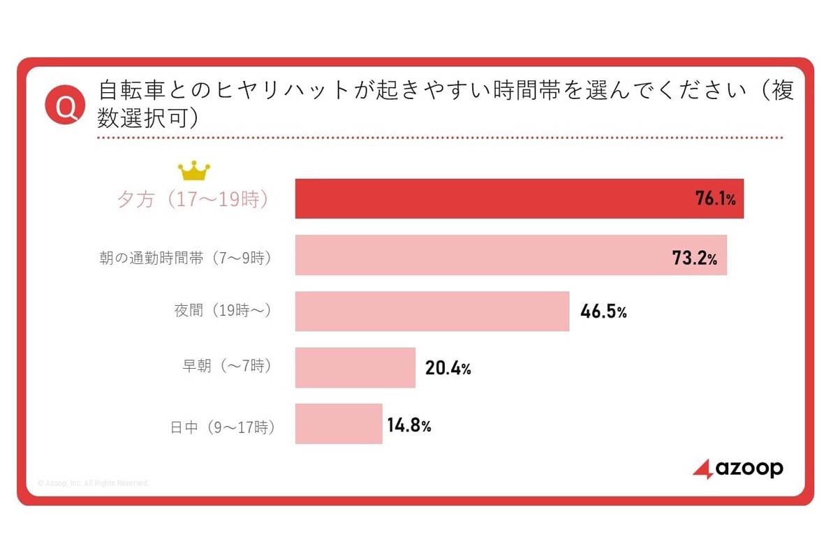 第3回トラックドライバー実態調査トラックドライバーが見る『自転車の車道走行』とは？（画像：Azoop）
