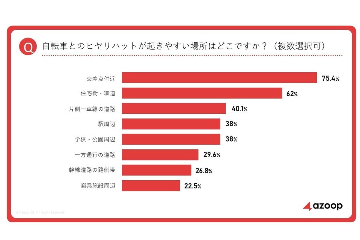 第3回トラックドライバー実態調査トラックドライバーが見る『自転車の車道走行』とは？（画像：Azoop）