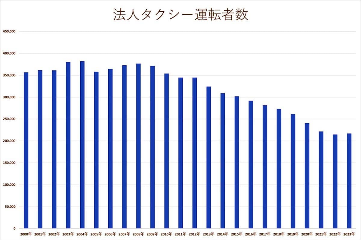 タクシー事業の運転者数の推移。国土交通省のデータを用いて作成（画像：Merkmal編集部）