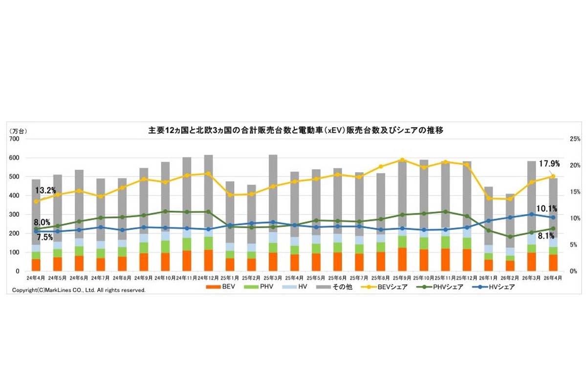 電動車のグローバル販売台数とパワートレイン別構成比（BEV/PHEV/HEV）（画像：マークラインズ）