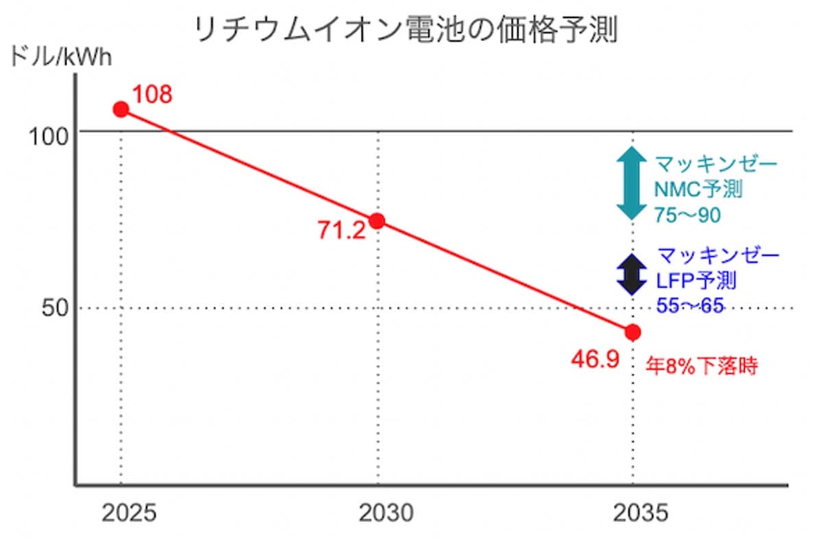 リチウムイオン電池の価格予測（BEV/PHEV/HEV）。McKinsey＆Companyの資料を基に作成（画像：阿伏兎崎ひびき）