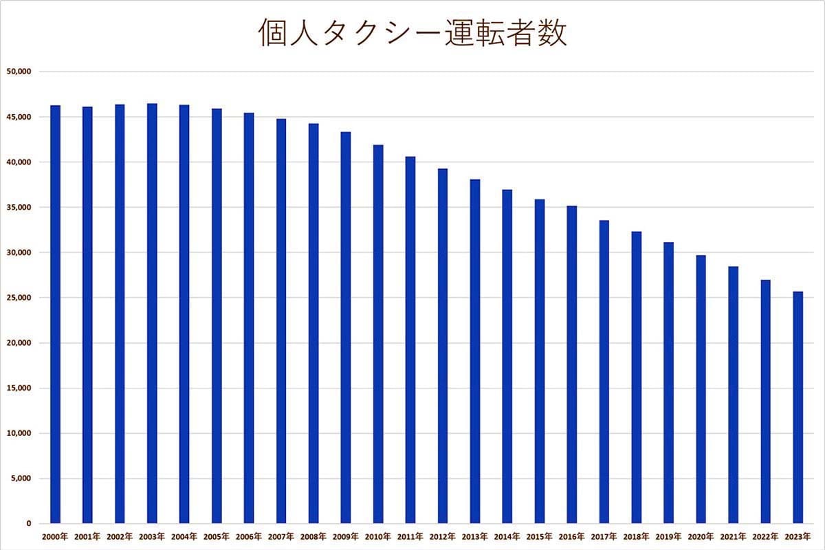 タクシー事業の運転者数の推移。国土交通省のデータを用いて作成（画像：Merkmal編集部）