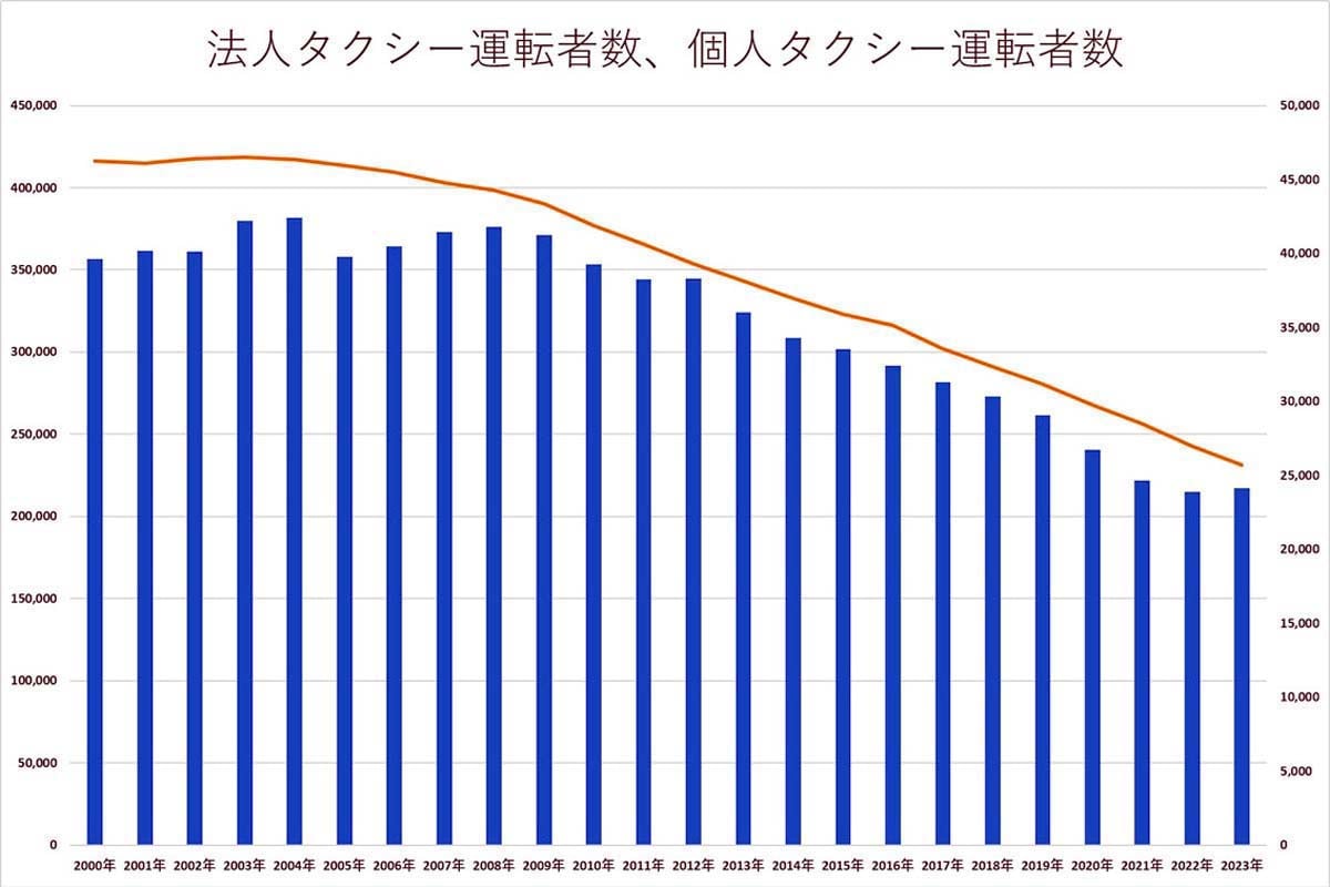 タクシー事業の運転者数の推移。国土交通省のデータを用いて作成（画像：Merkmal編集部）