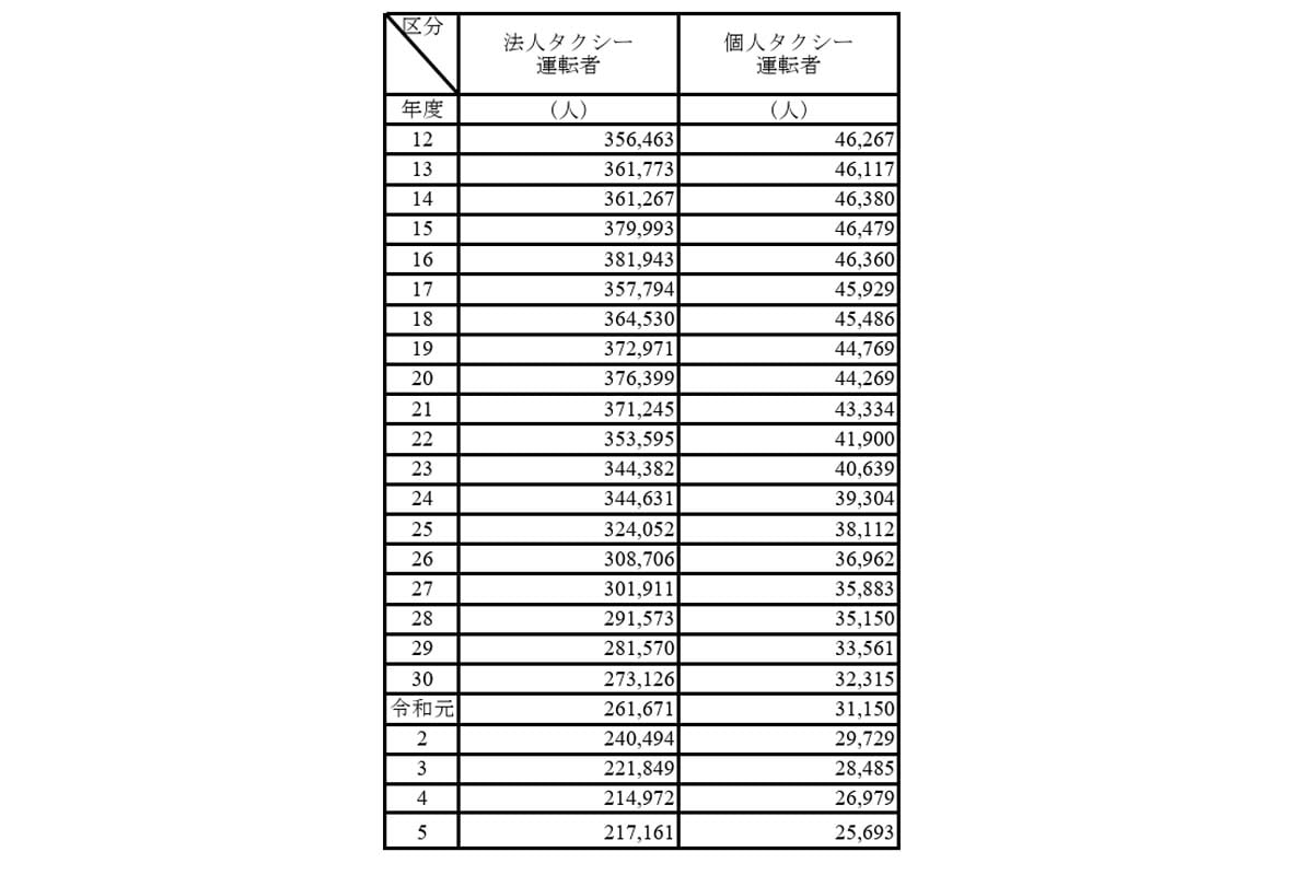 タクシー事業の運転者数の推移(画像:国土交通省)