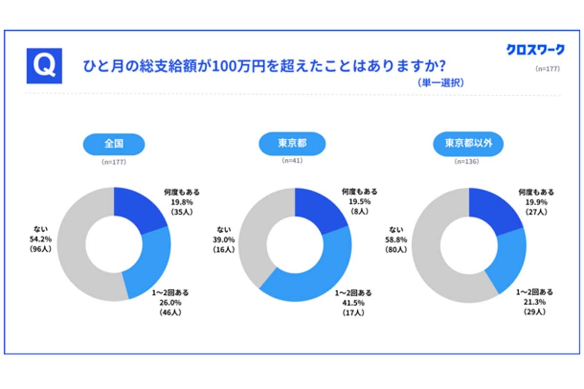 東京のタクシードライバー61%が月収100万円到達経験あり（画像：Xmile）