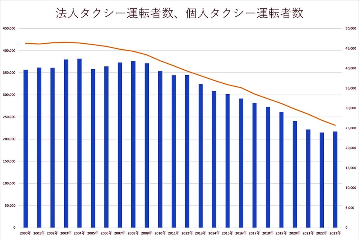 タクシー事業の運転者数の推移。国土交通省のデータを用いて作成（画像：Merkmal編集部）
