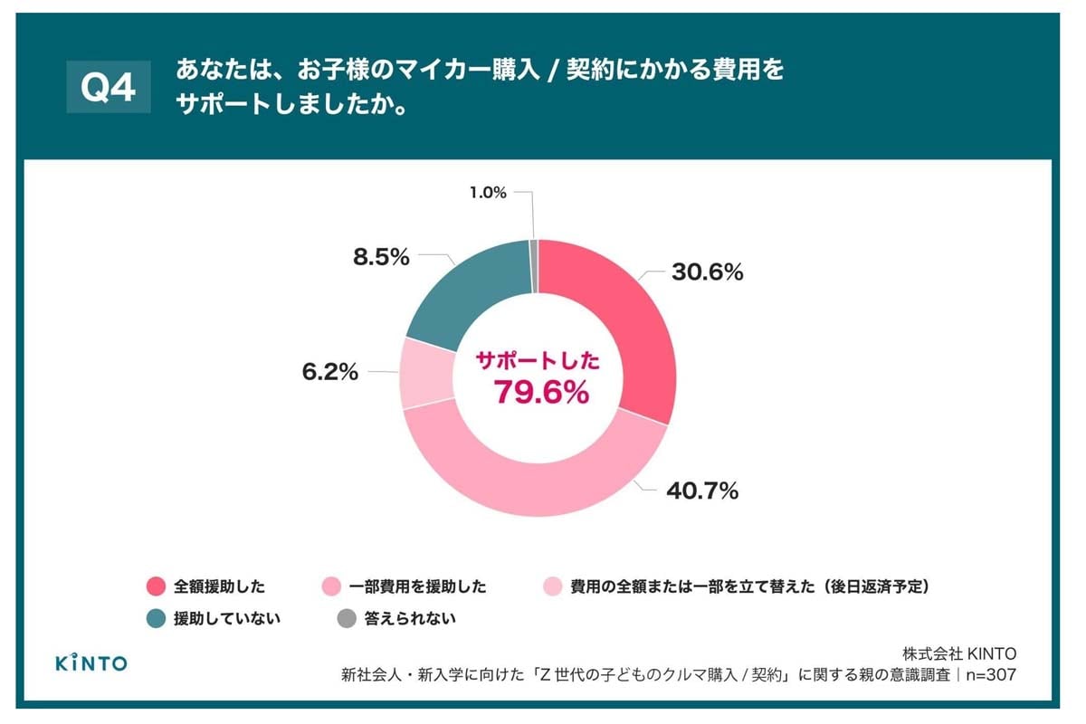 子どものクルマ購入に対し親が費用をサポートしている割合(画像:KINTO)